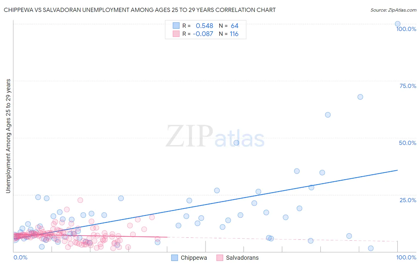 Chippewa vs Salvadoran Unemployment Among Ages 25 to 29 years