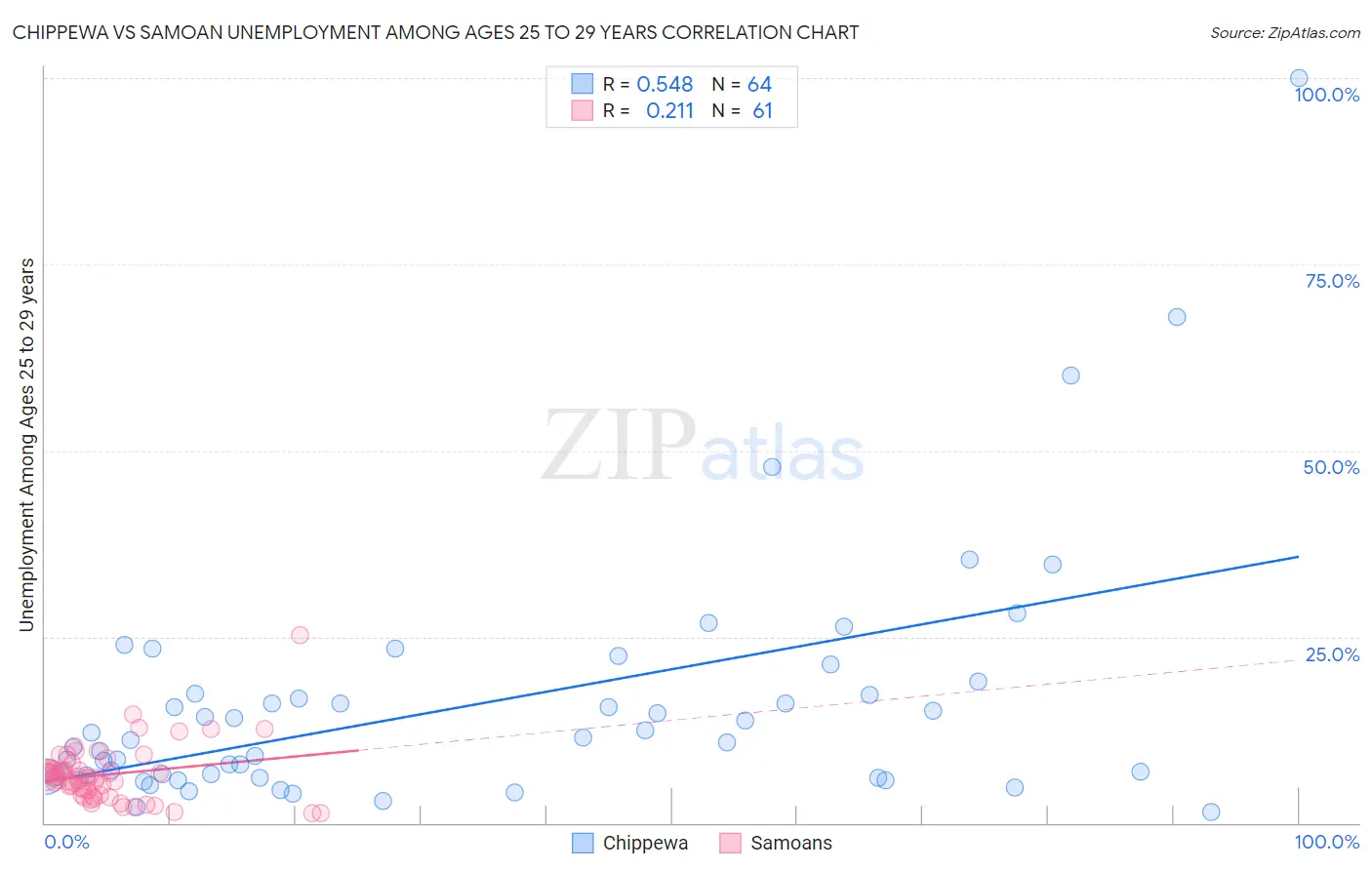 Chippewa vs Samoan Unemployment Among Ages 25 to 29 years