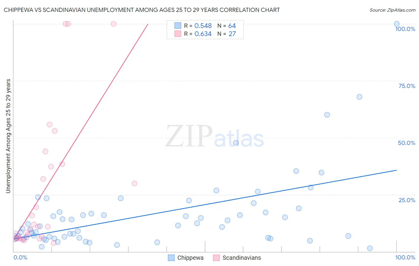 Chippewa vs Scandinavian Unemployment Among Ages 25 to 29 years