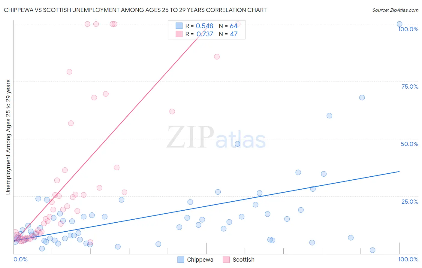 Chippewa vs Scottish Unemployment Among Ages 25 to 29 years