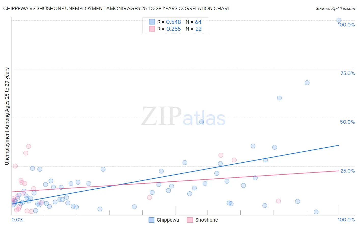 Chippewa vs Shoshone Unemployment Among Ages 25 to 29 years