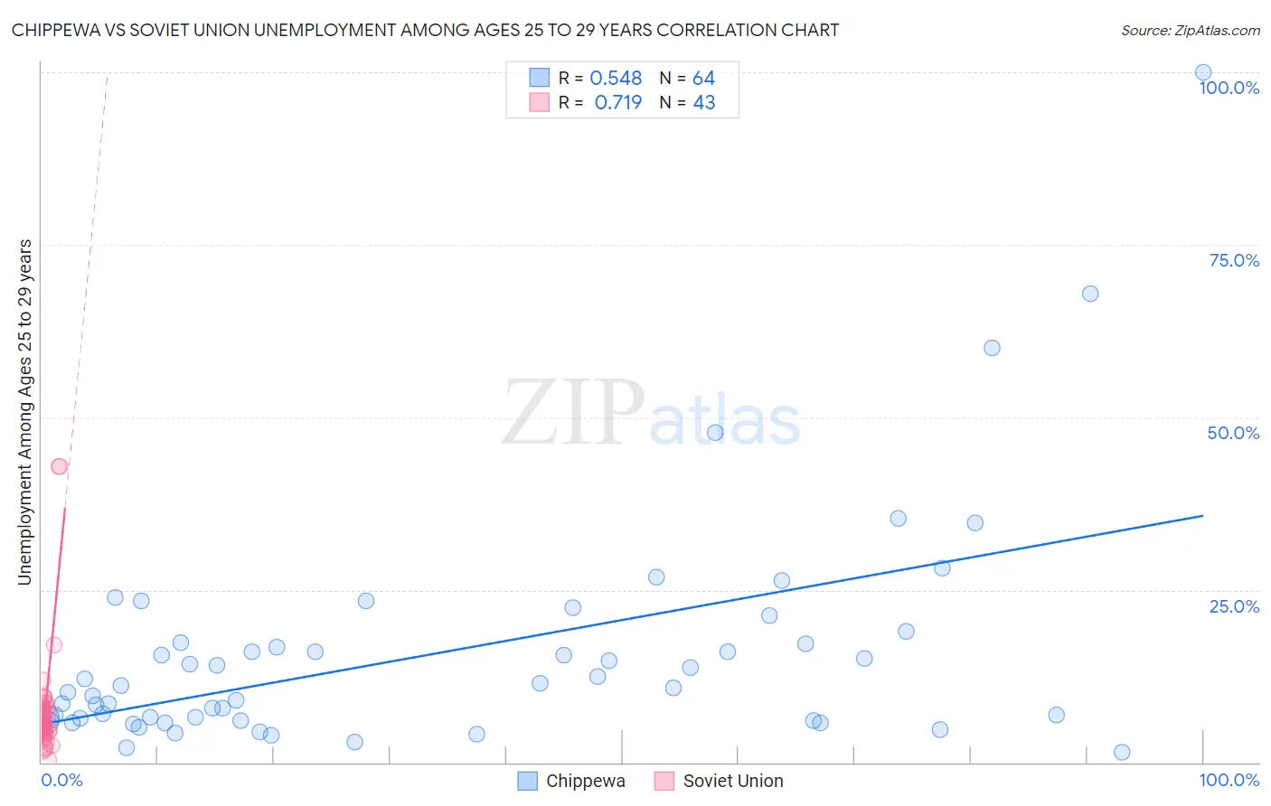 Chippewa vs Soviet Union Unemployment Among Ages 25 to 29 years