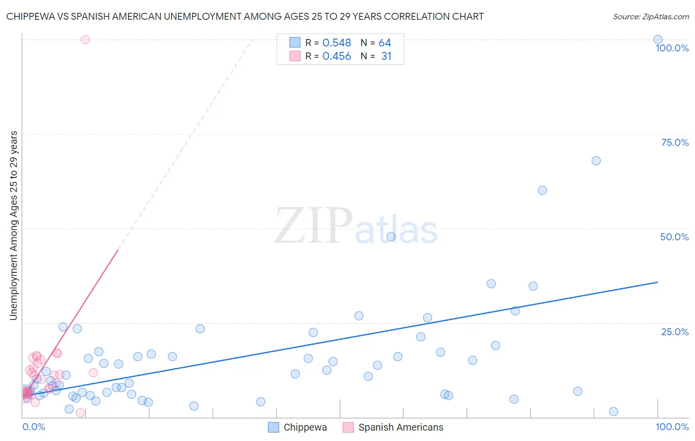 Chippewa vs Spanish American Unemployment Among Ages 25 to 29 years