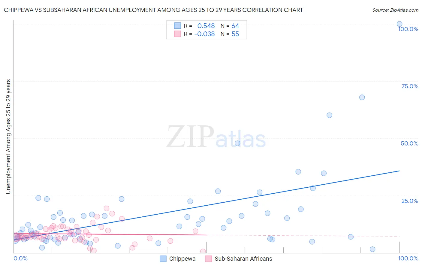 Chippewa vs Subsaharan African Unemployment Among Ages 25 to 29 years