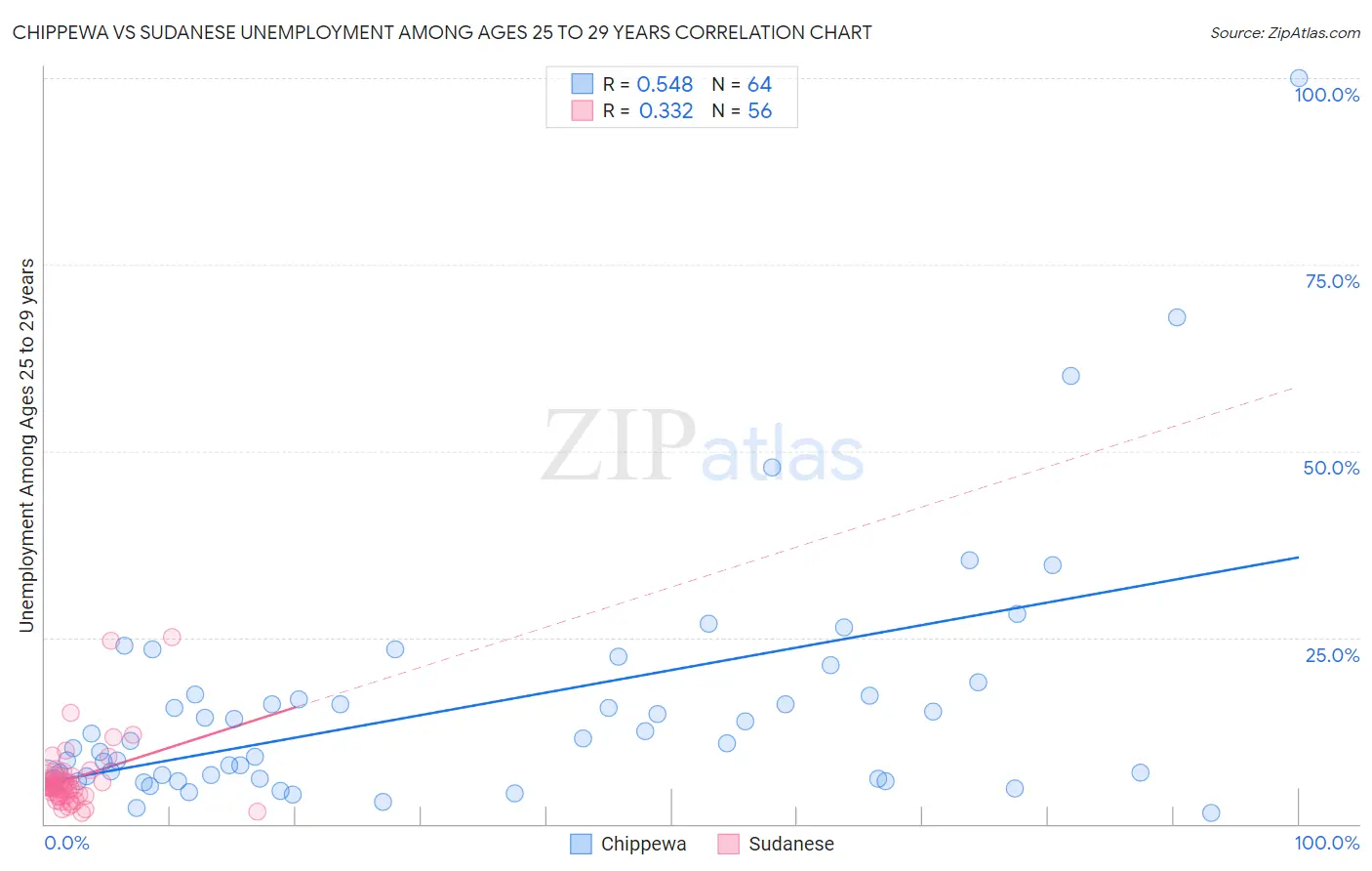 Chippewa vs Sudanese Unemployment Among Ages 25 to 29 years