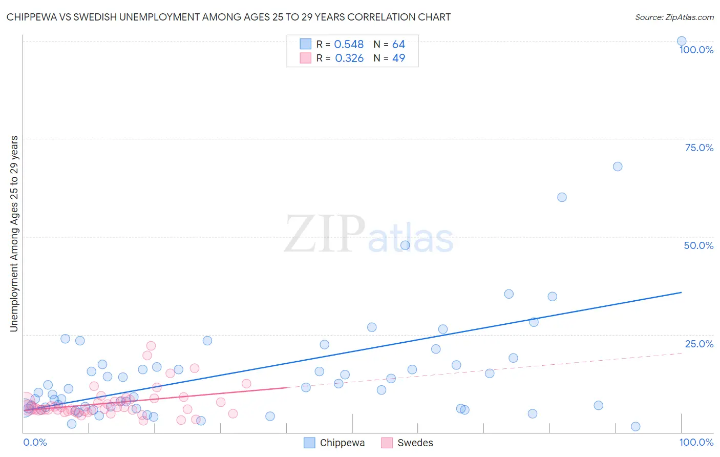 Chippewa vs Swedish Unemployment Among Ages 25 to 29 years