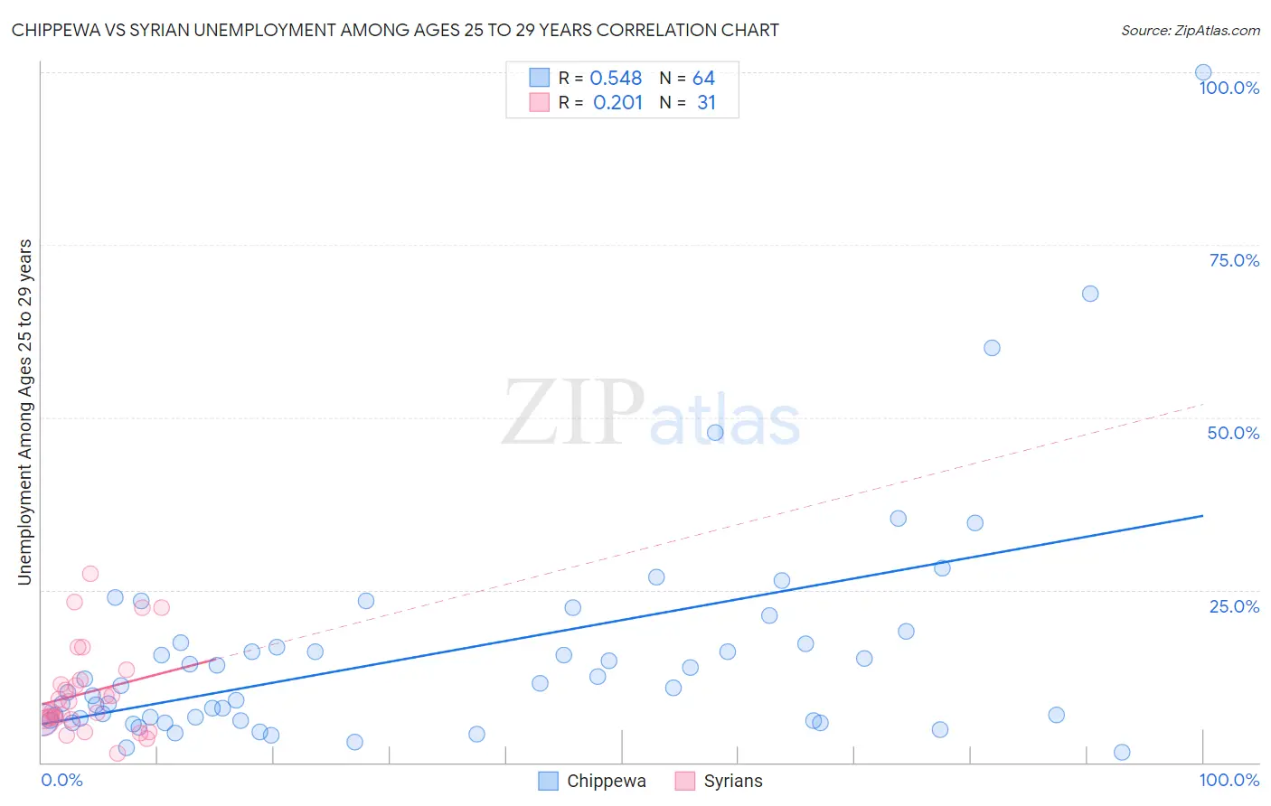 Chippewa vs Syrian Unemployment Among Ages 25 to 29 years