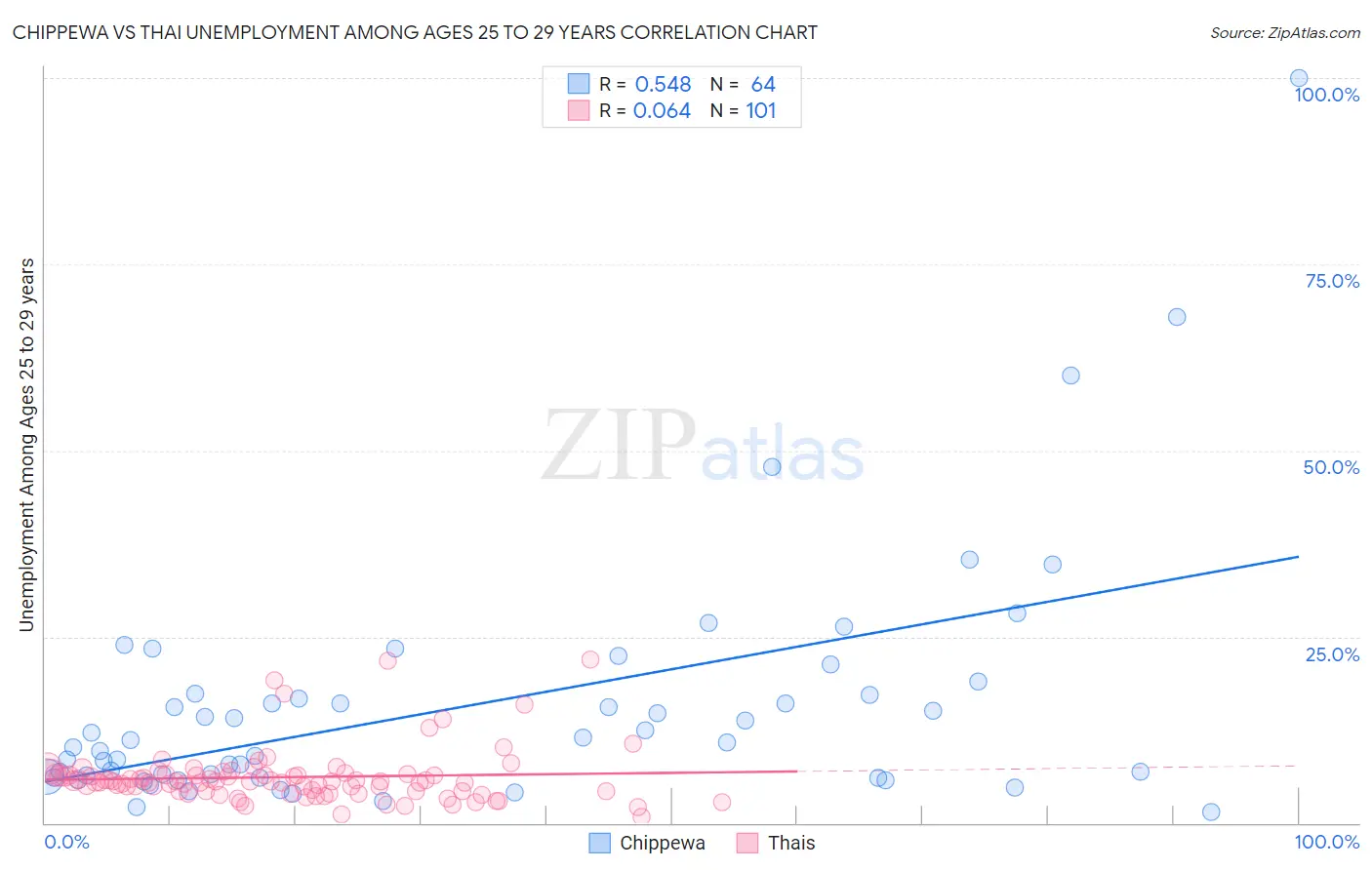 Chippewa vs Thai Unemployment Among Ages 25 to 29 years