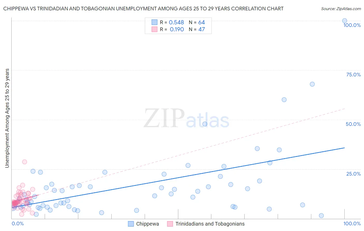 Chippewa vs Trinidadian and Tobagonian Unemployment Among Ages 25 to 29 years