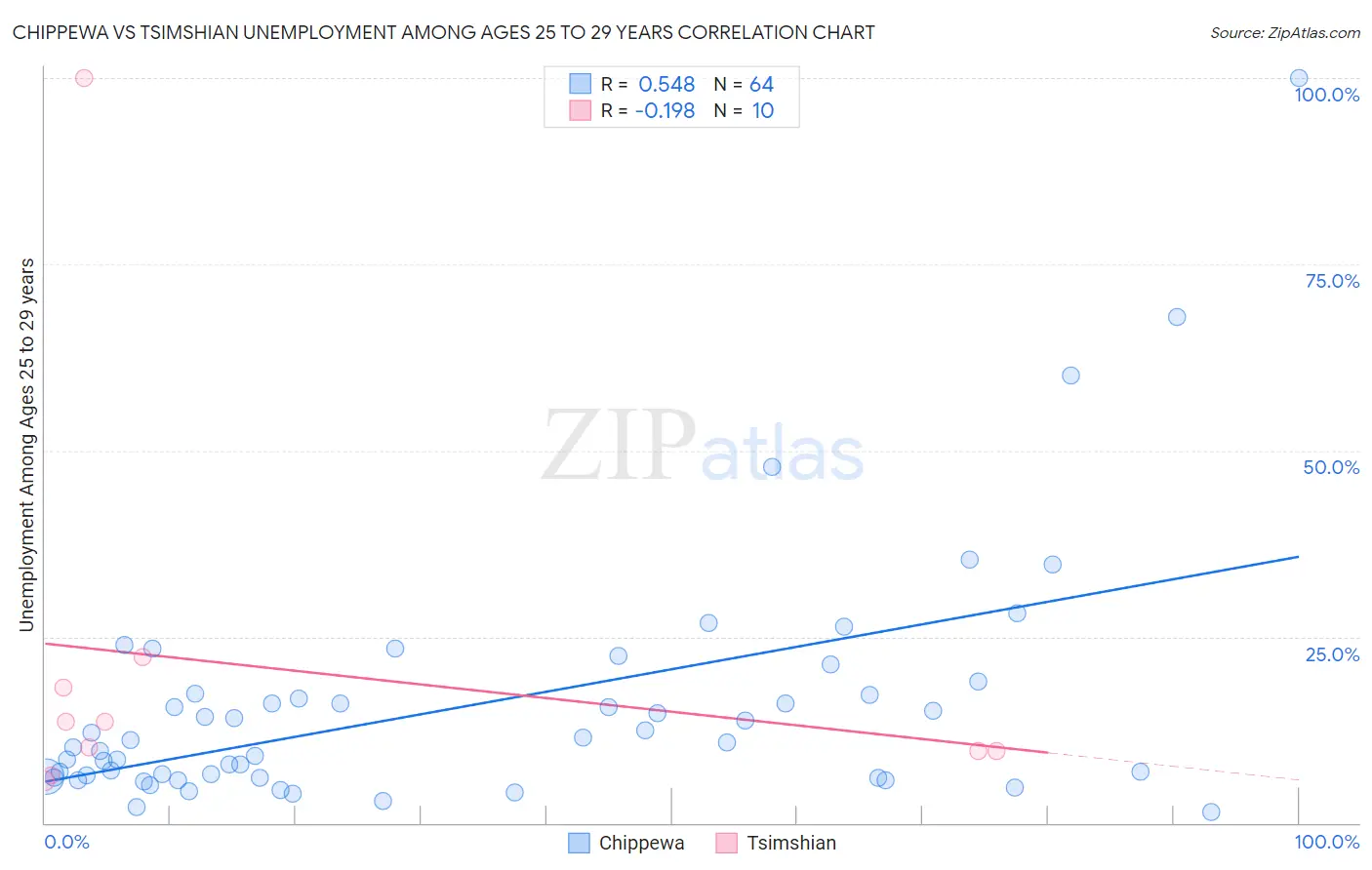 Chippewa vs Tsimshian Unemployment Among Ages 25 to 29 years