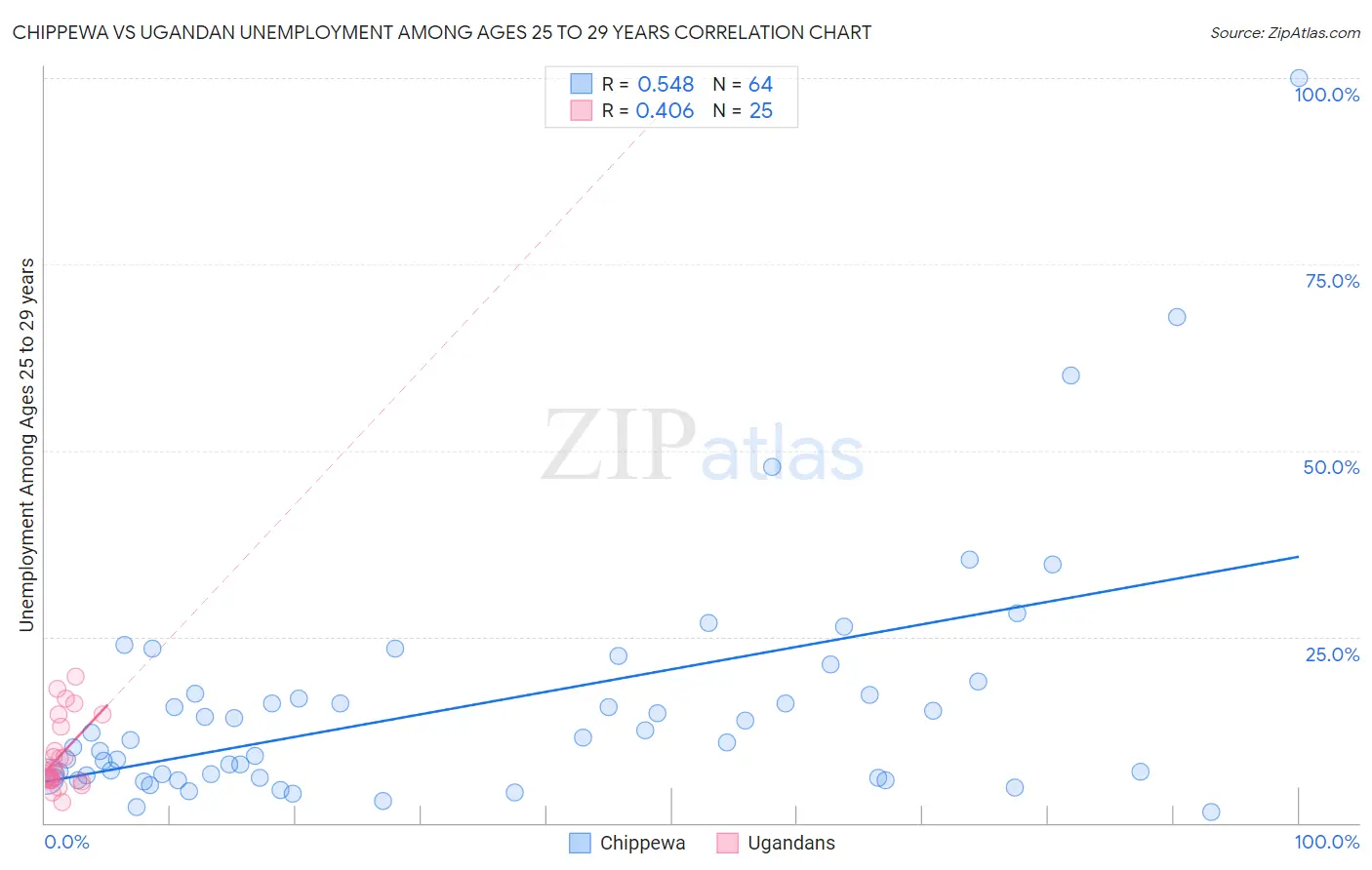 Chippewa vs Ugandan Unemployment Among Ages 25 to 29 years
