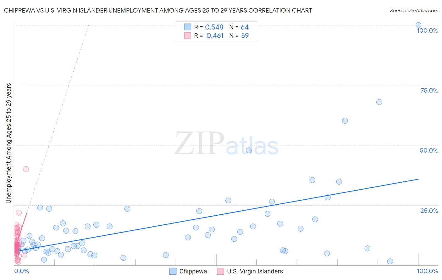 Chippewa vs U.S. Virgin Islander Unemployment Among Ages 25 to 29 years