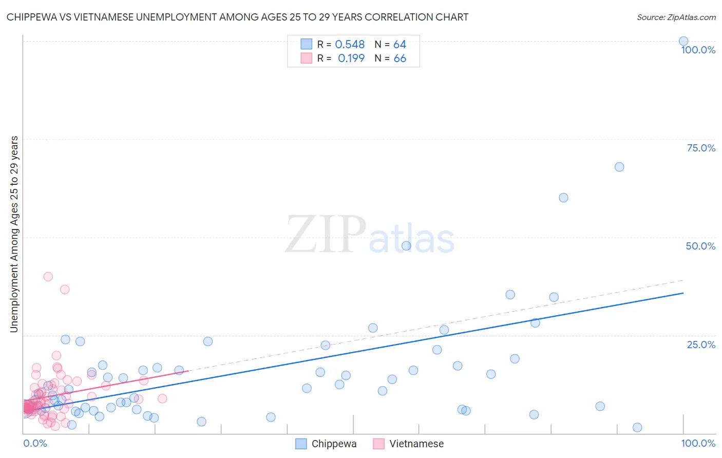 Chippewa vs Vietnamese Unemployment Among Ages 25 to 29 years