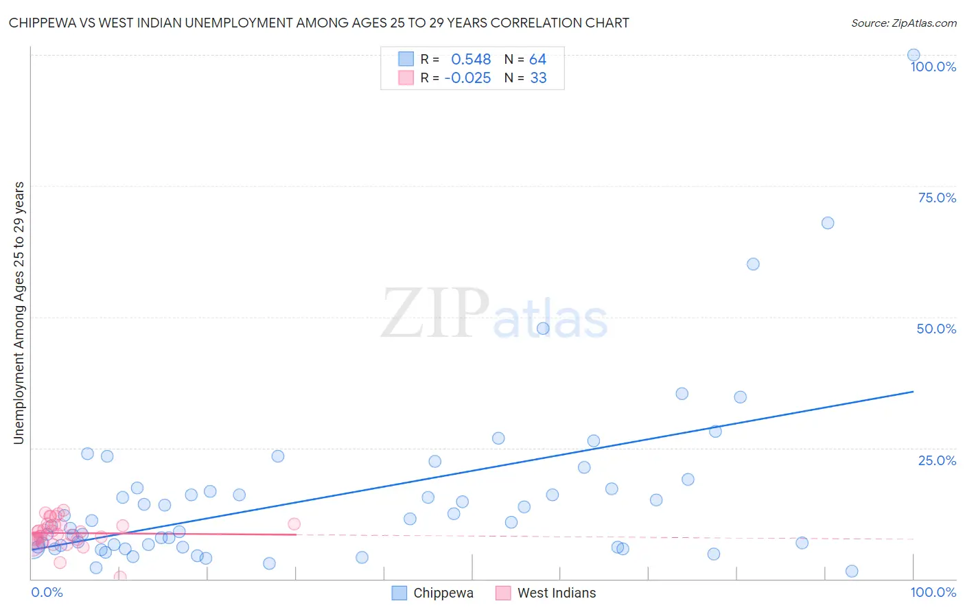 Chippewa vs West Indian Unemployment Among Ages 25 to 29 years