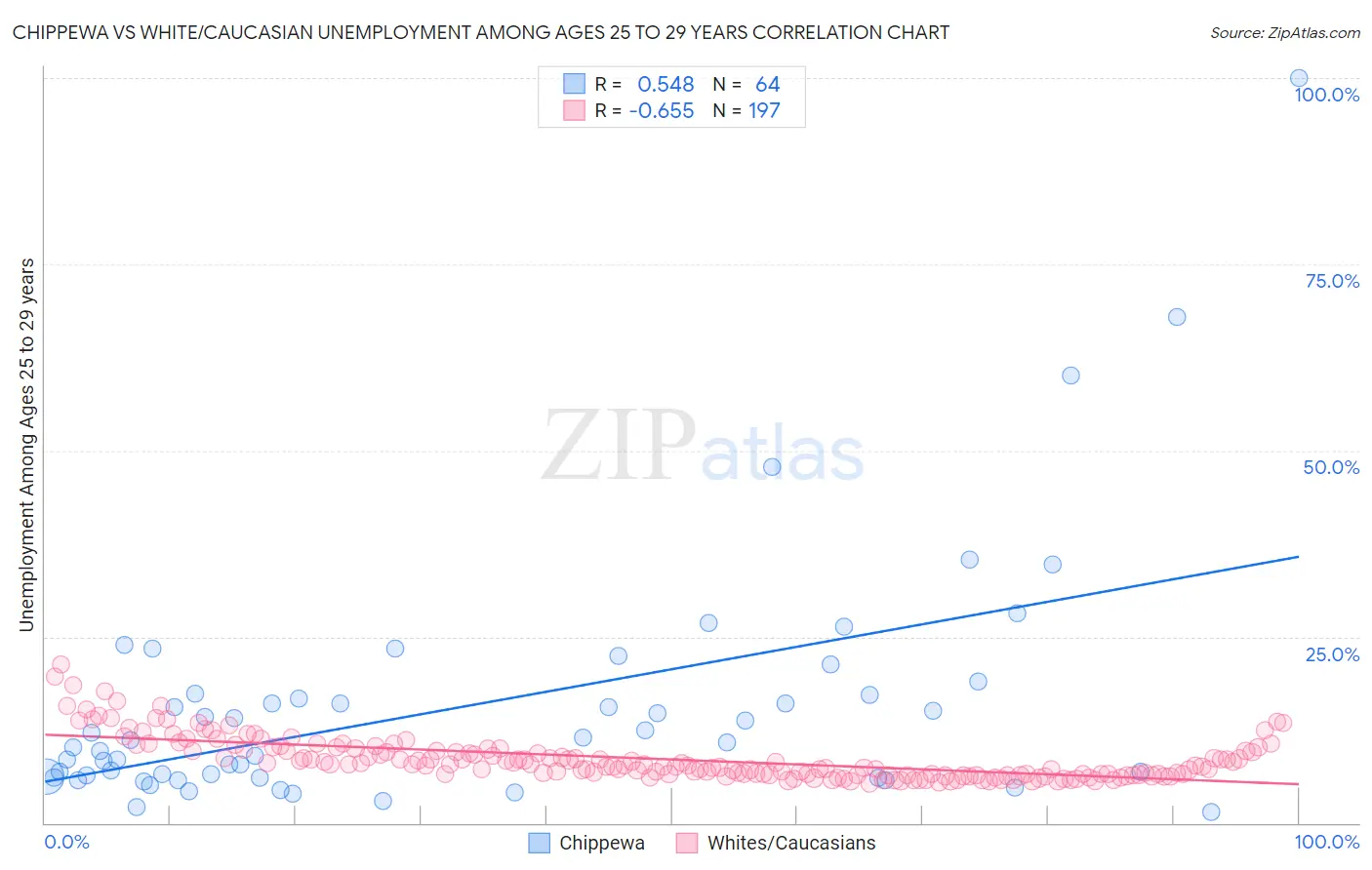 Chippewa vs White/Caucasian Unemployment Among Ages 25 to 29 years