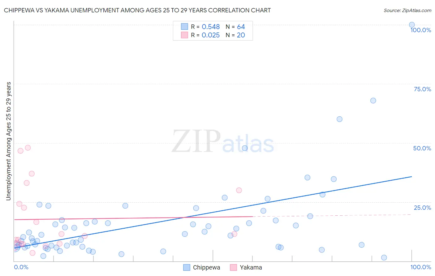 Chippewa vs Yakama Unemployment Among Ages 25 to 29 years