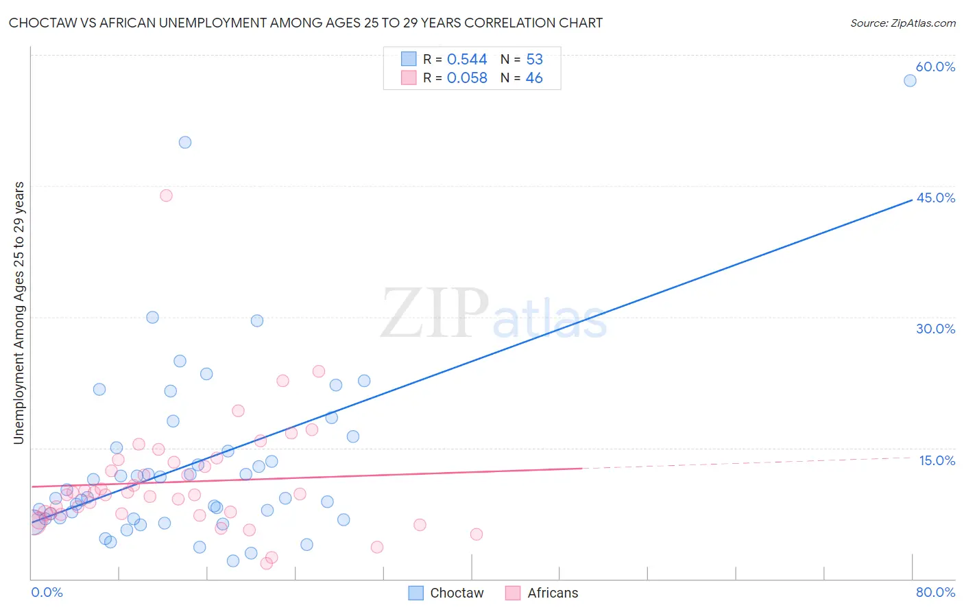 Choctaw vs African Unemployment Among Ages 25 to 29 years