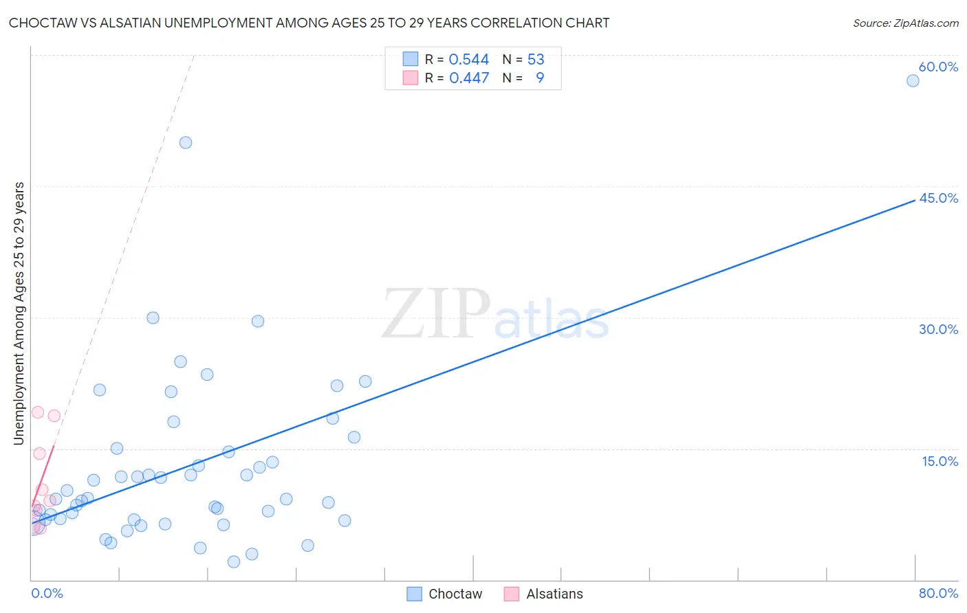 Choctaw vs Alsatian Unemployment Among Ages 25 to 29 years