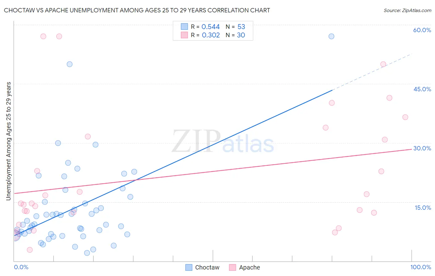 Choctaw vs Apache Unemployment Among Ages 25 to 29 years