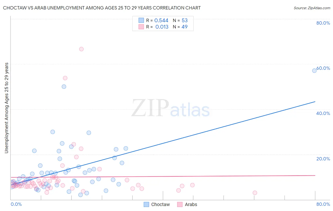 Choctaw vs Arab Unemployment Among Ages 25 to 29 years