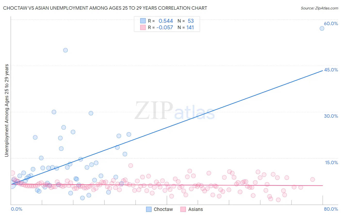 Choctaw vs Asian Unemployment Among Ages 25 to 29 years