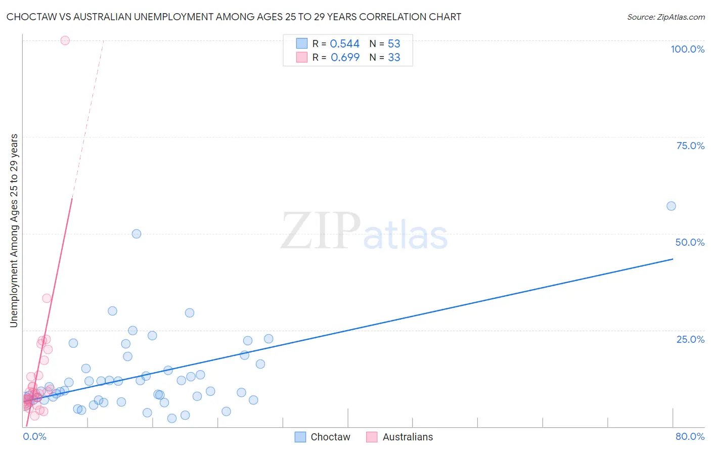 Choctaw vs Australian Unemployment Among Ages 25 to 29 years