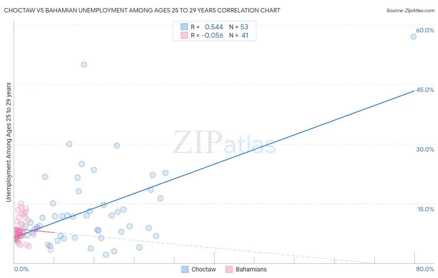 Choctaw vs Bahamian Unemployment Among Ages 25 to 29 years