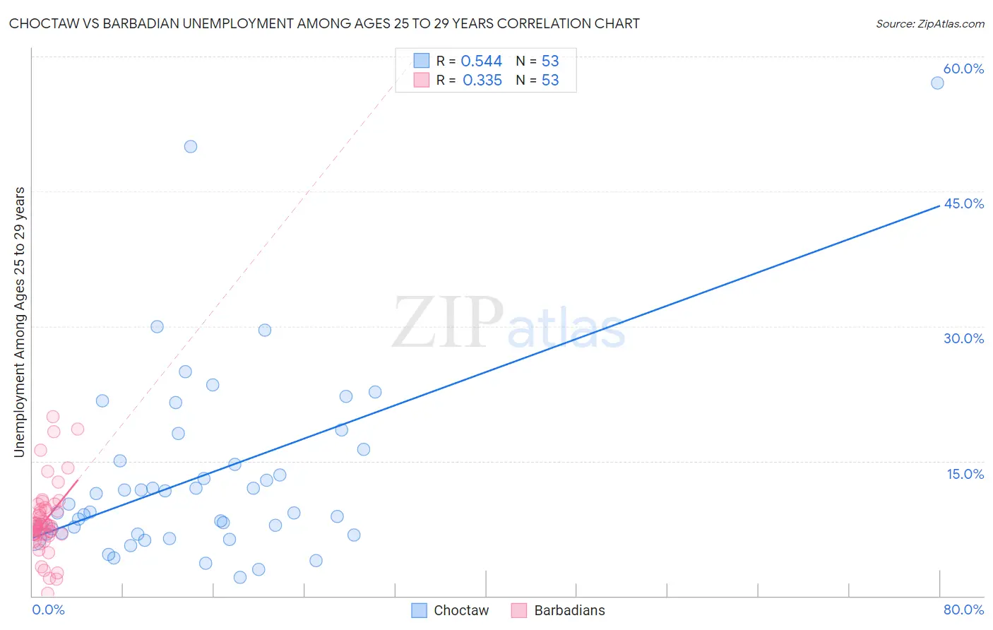 Choctaw vs Barbadian Unemployment Among Ages 25 to 29 years