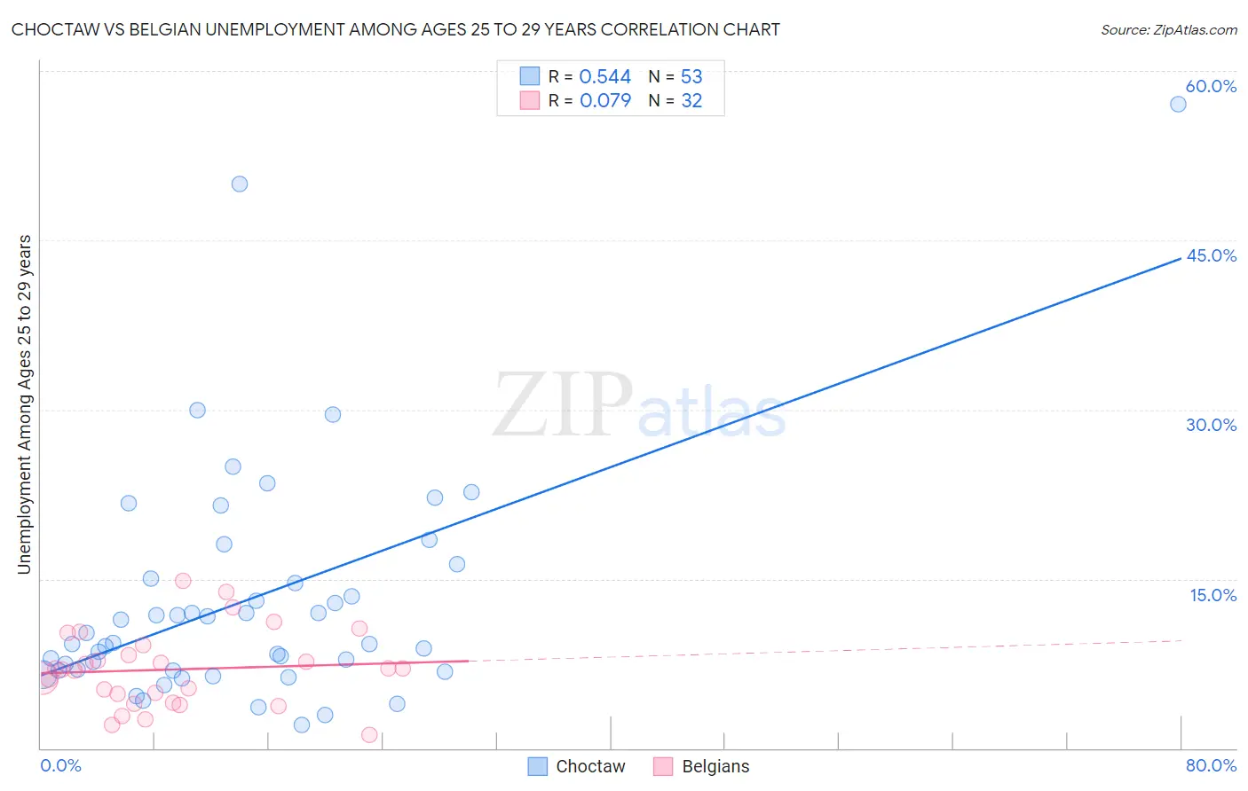 Choctaw vs Belgian Unemployment Among Ages 25 to 29 years
