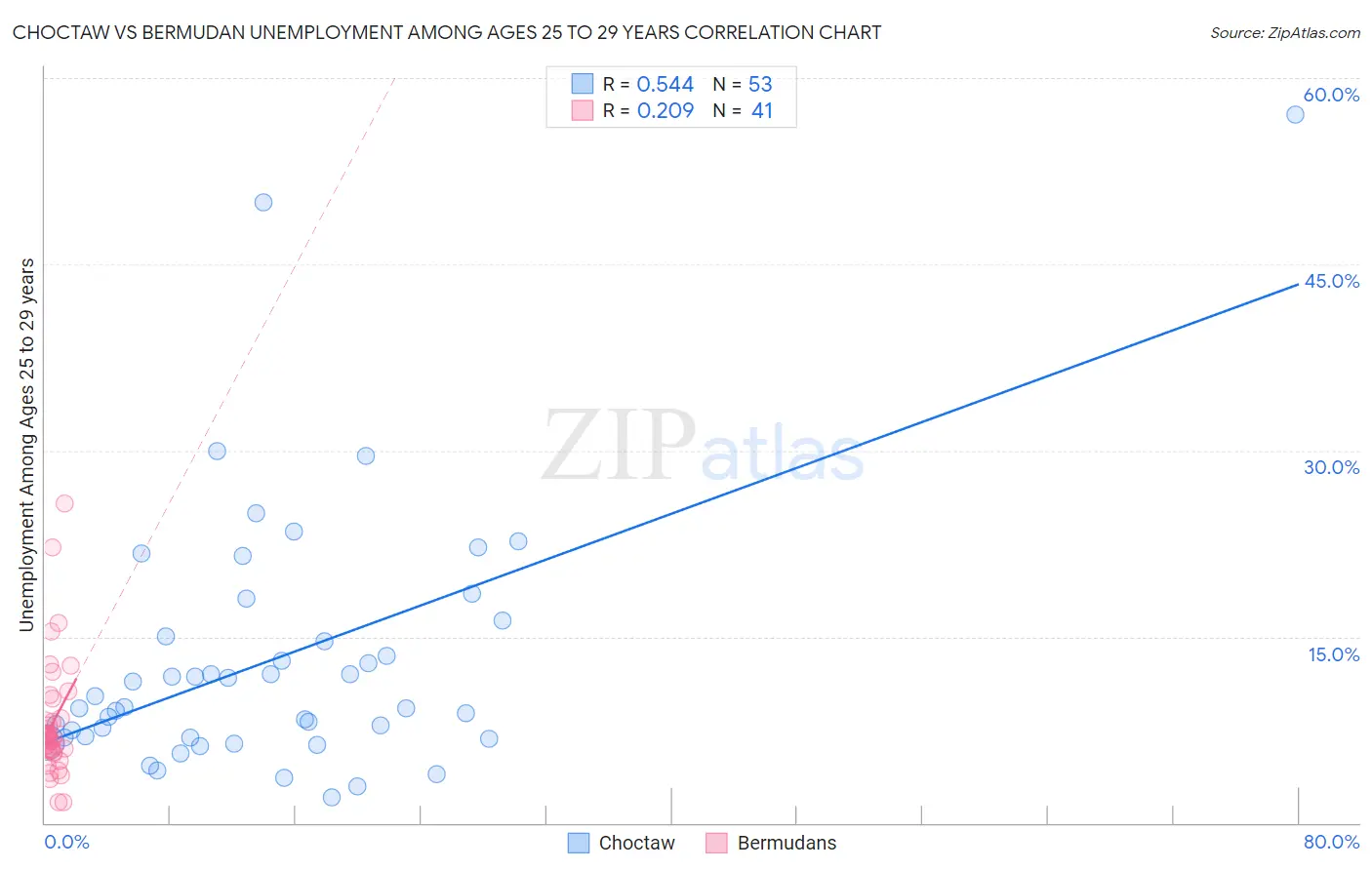 Choctaw vs Bermudan Unemployment Among Ages 25 to 29 years