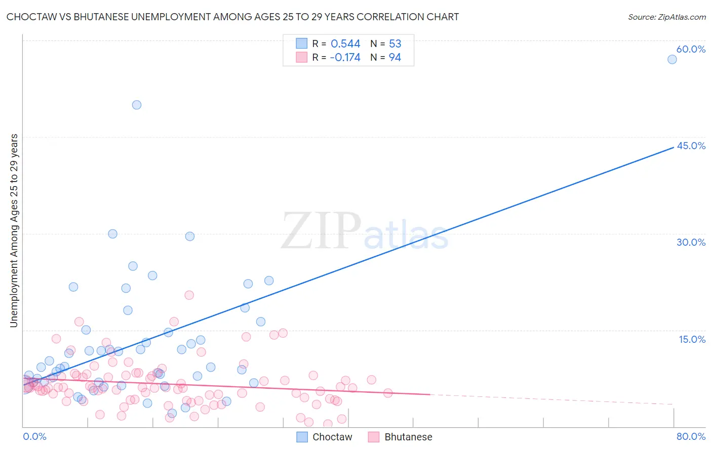 Choctaw vs Bhutanese Unemployment Among Ages 25 to 29 years