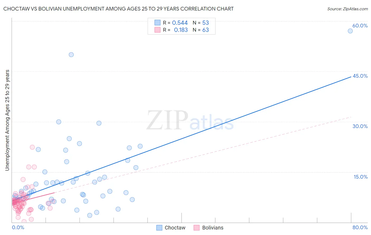 Choctaw vs Bolivian Unemployment Among Ages 25 to 29 years