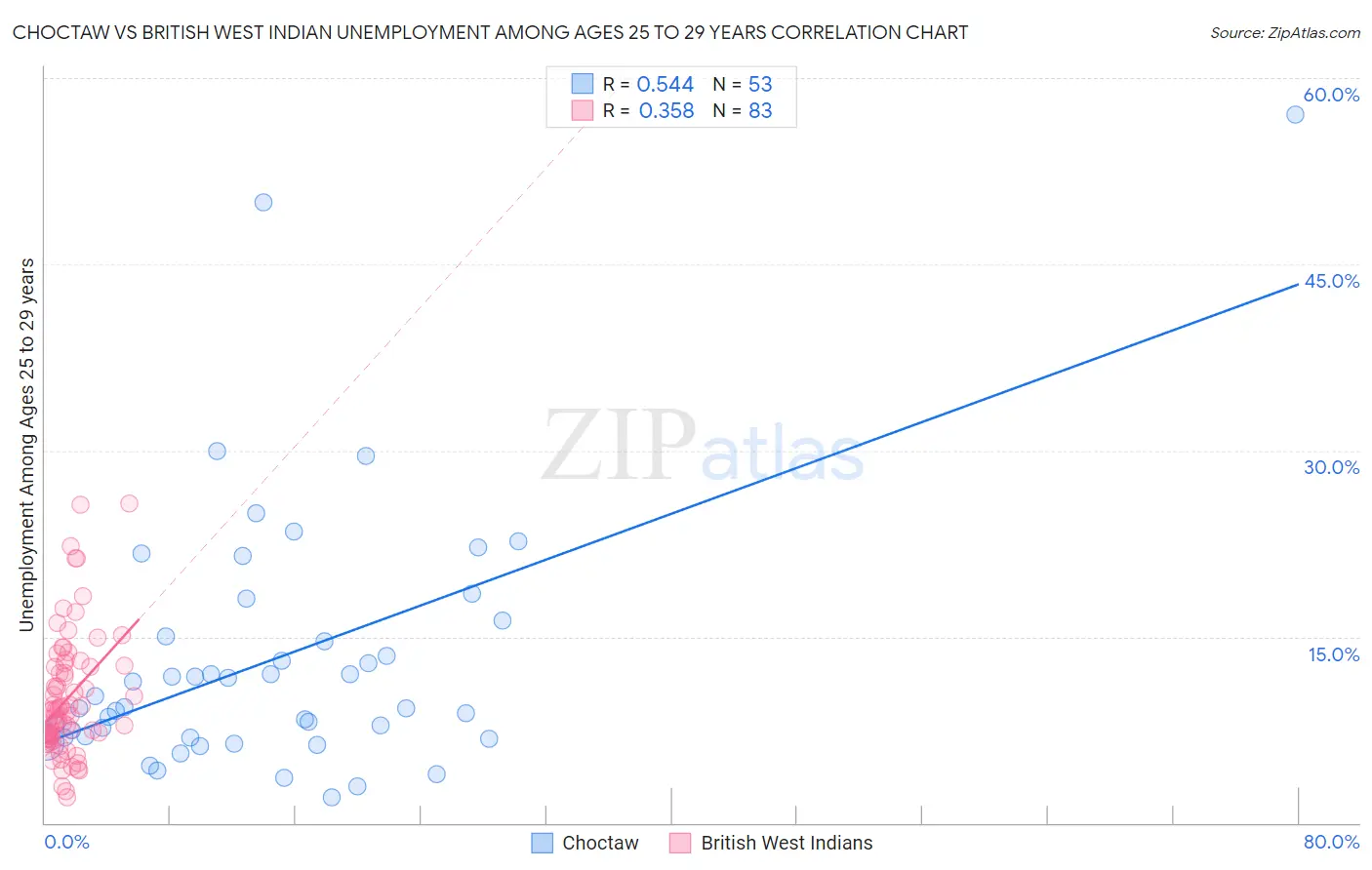 Choctaw vs British West Indian Unemployment Among Ages 25 to 29 years
