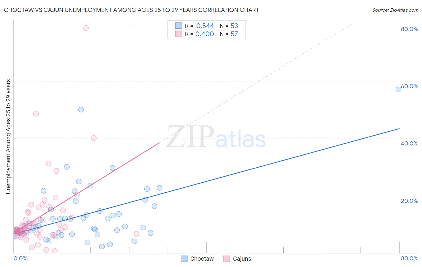 Choctaw vs Cajun Unemployment Among Ages 25 to 29 years