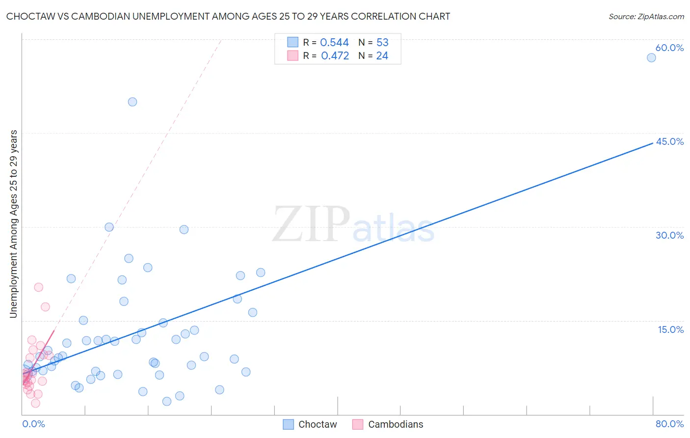 Choctaw vs Cambodian Unemployment Among Ages 25 to 29 years