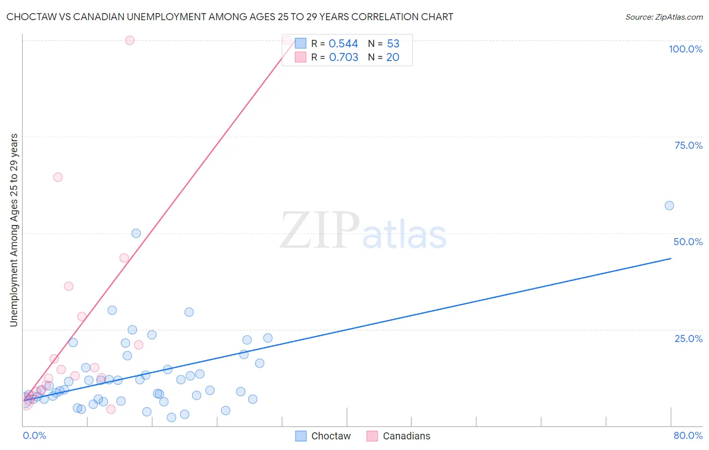 Choctaw vs Canadian Unemployment Among Ages 25 to 29 years