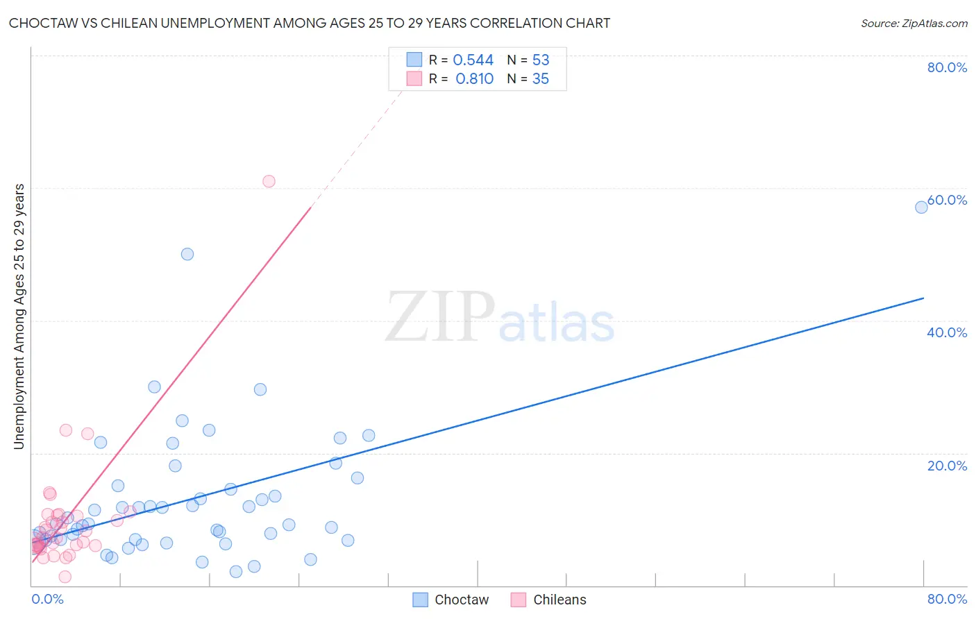 Choctaw vs Chilean Unemployment Among Ages 25 to 29 years