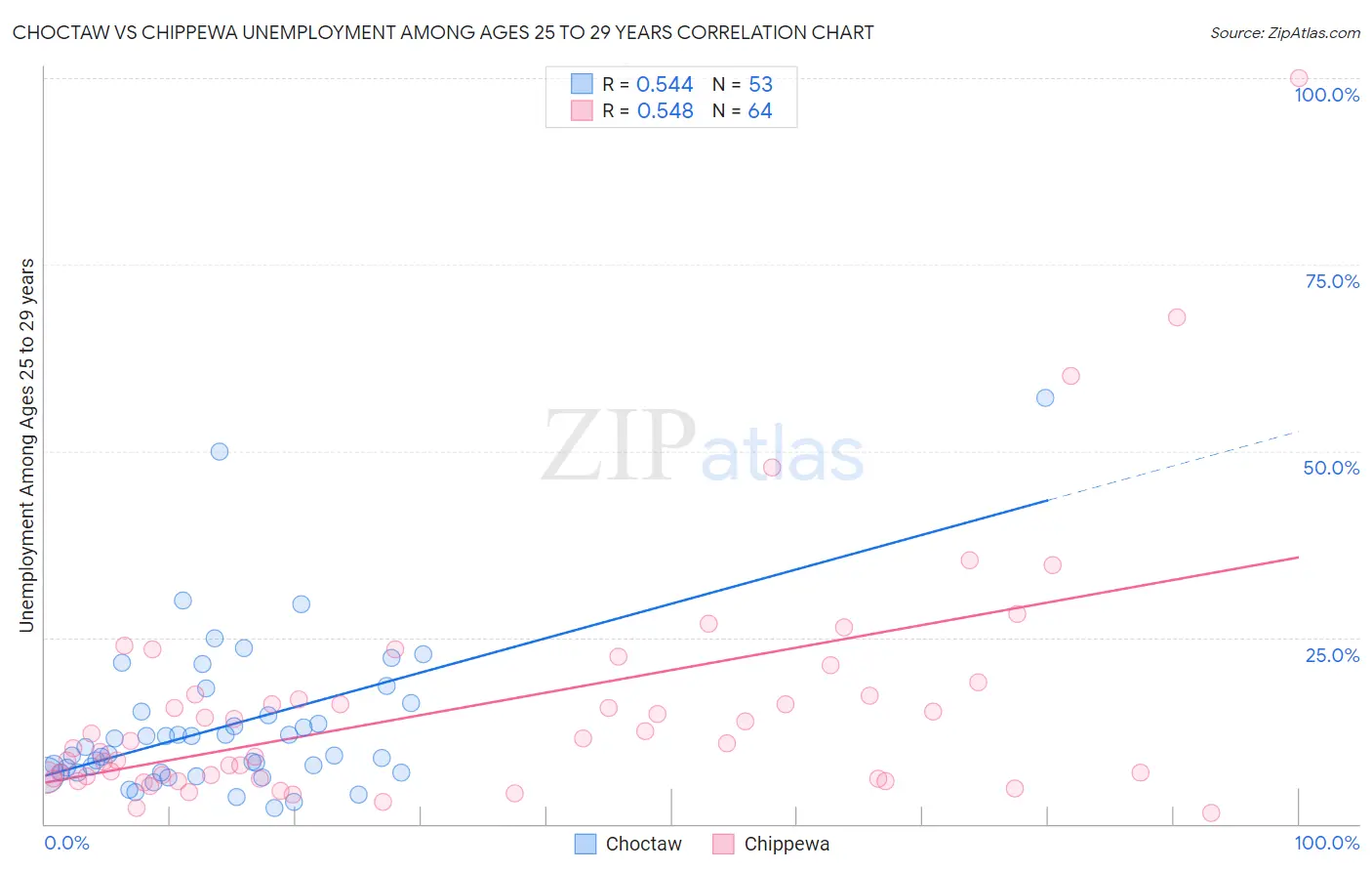 Choctaw vs Chippewa Unemployment Among Ages 25 to 29 years