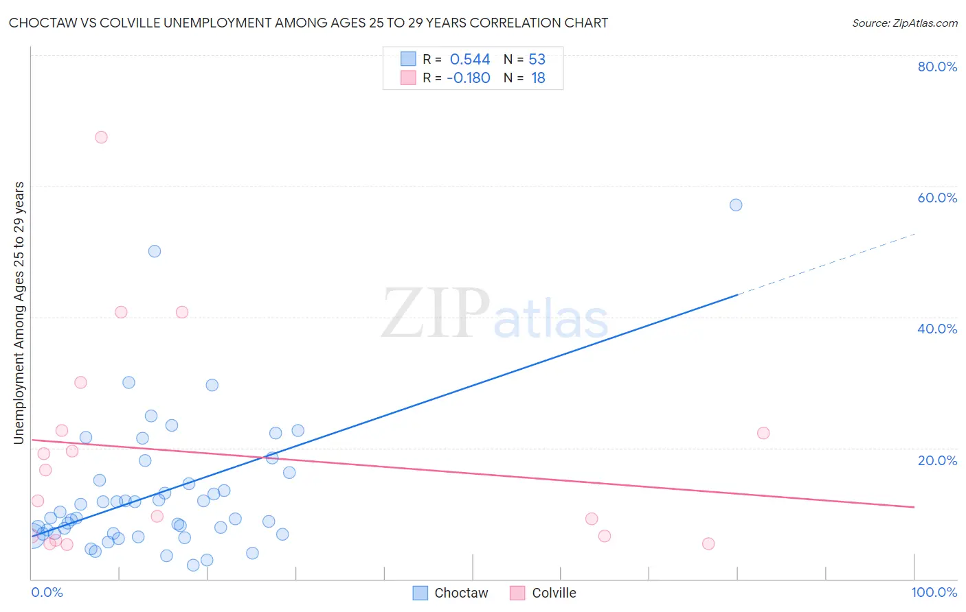 Choctaw vs Colville Unemployment Among Ages 25 to 29 years