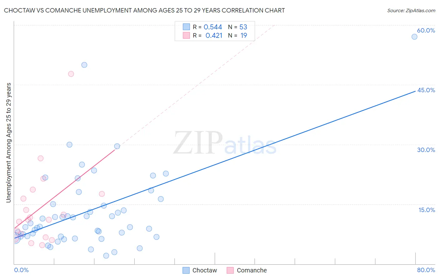 Choctaw vs Comanche Unemployment Among Ages 25 to 29 years