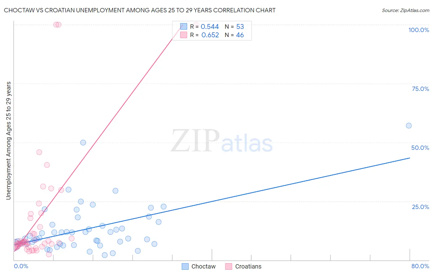 Choctaw vs Croatian Unemployment Among Ages 25 to 29 years