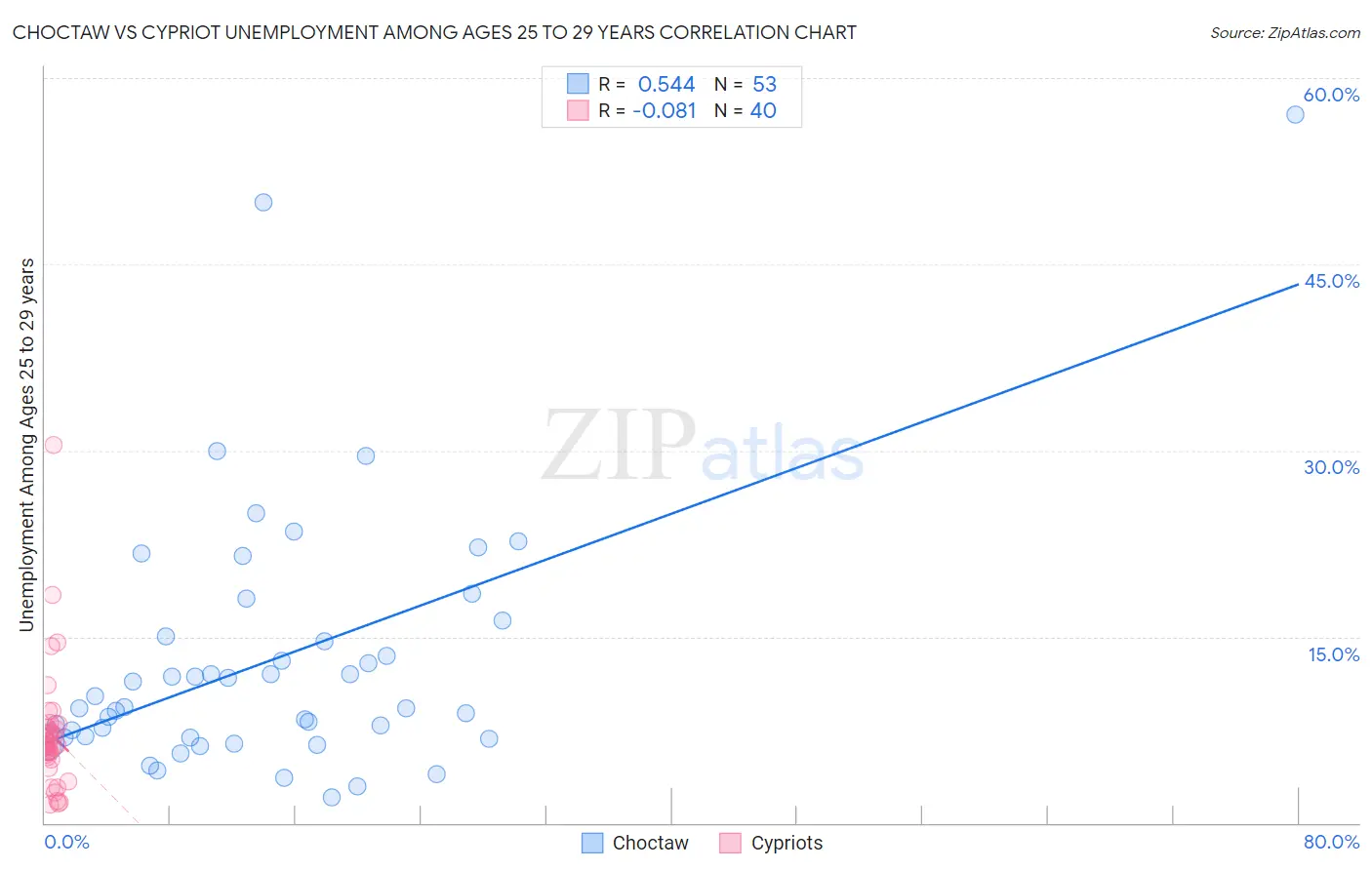 Choctaw vs Cypriot Unemployment Among Ages 25 to 29 years