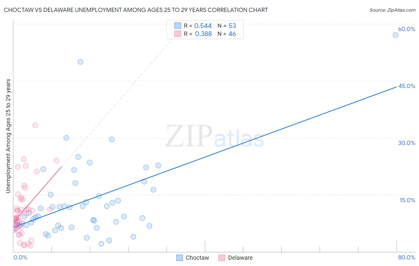 Choctaw vs Delaware Unemployment Among Ages 25 to 29 years