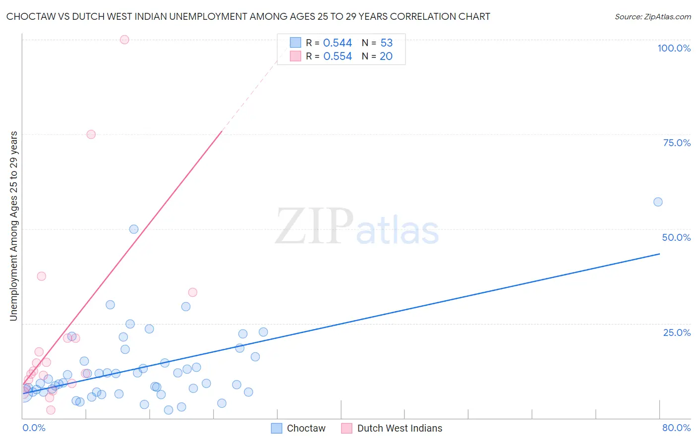 Choctaw vs Dutch West Indian Unemployment Among Ages 25 to 29 years