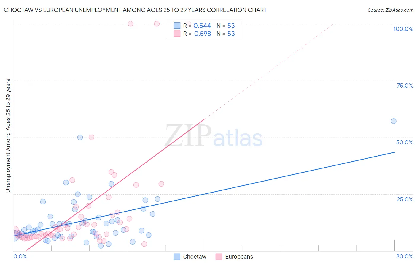 Choctaw vs European Unemployment Among Ages 25 to 29 years