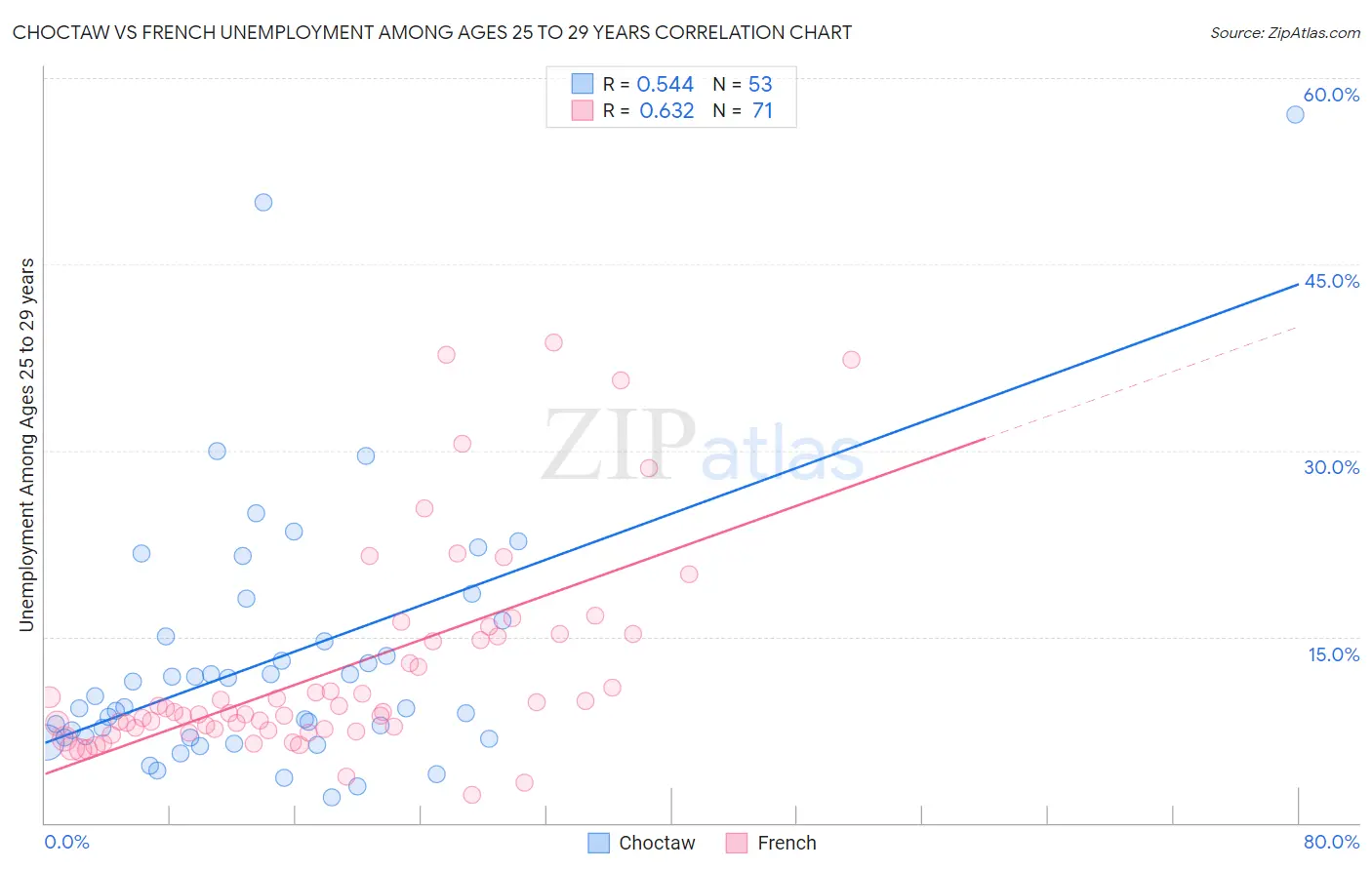 Choctaw vs French Unemployment Among Ages 25 to 29 years