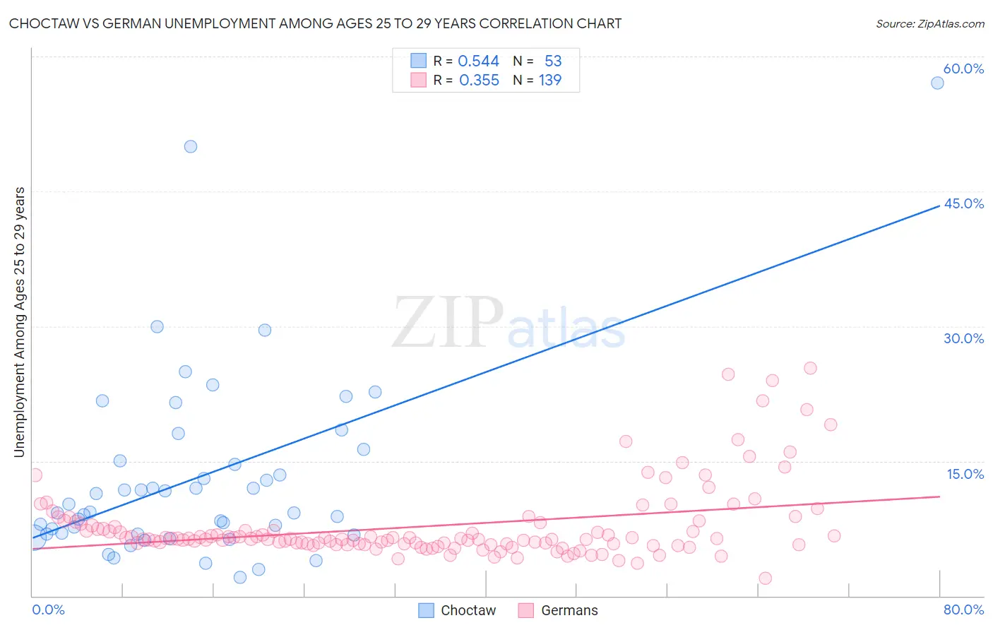 Choctaw vs German Unemployment Among Ages 25 to 29 years