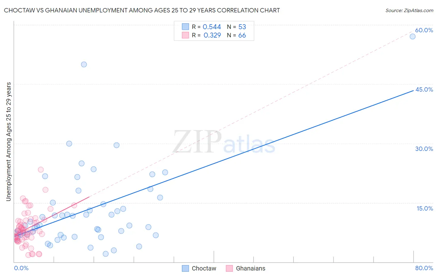 Choctaw vs Ghanaian Unemployment Among Ages 25 to 29 years