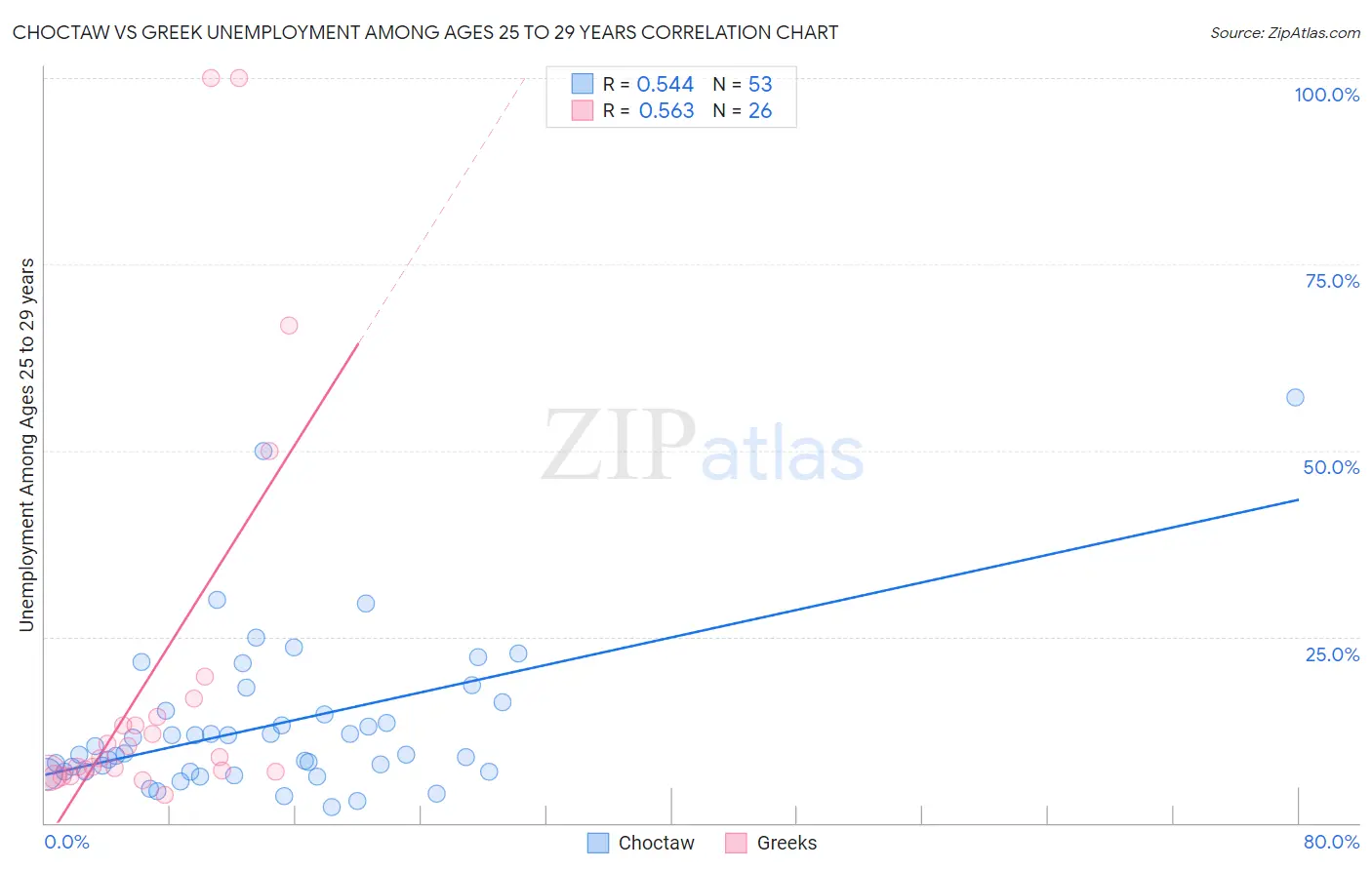 Choctaw vs Greek Unemployment Among Ages 25 to 29 years