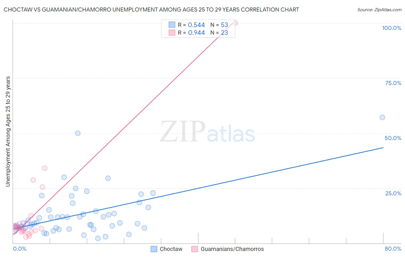 Choctaw vs Guamanian/Chamorro Unemployment Among Ages 25 to 29 years